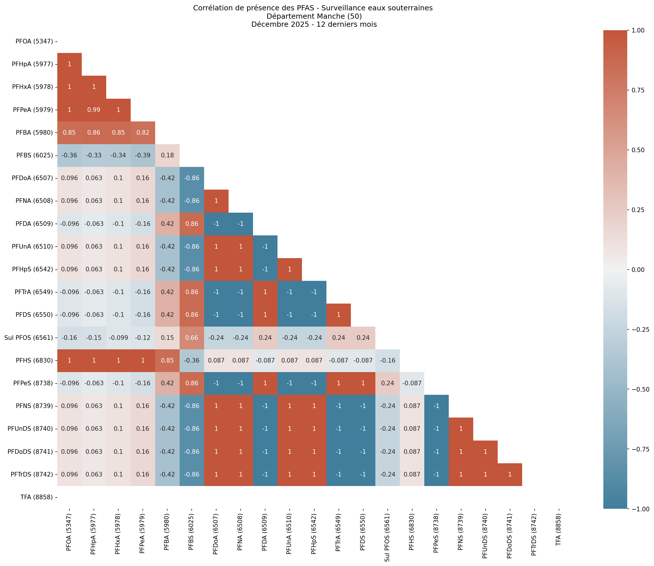 Analyses au niveau départemental